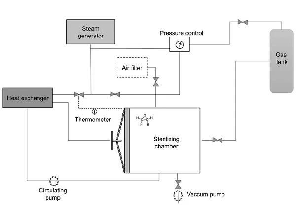 Quy trình tiệt trùng bằng khí EO cơ bản